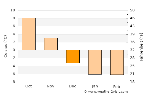 Greenwood average temperature in December