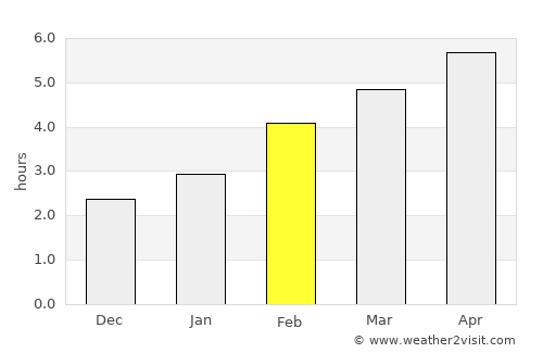 Greenwood average rain in February