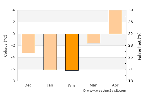 Greenwood average temperature in February