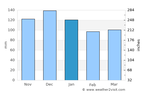 Greenwood average rain in January