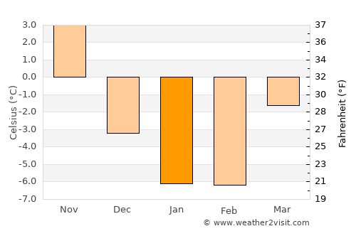 Greenwood average temperature in January
