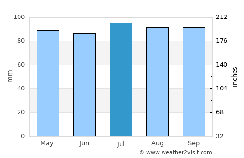 Greenwood average rain in July