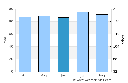 Greenwood average rain in June