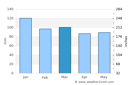 Greenwood average rain in March