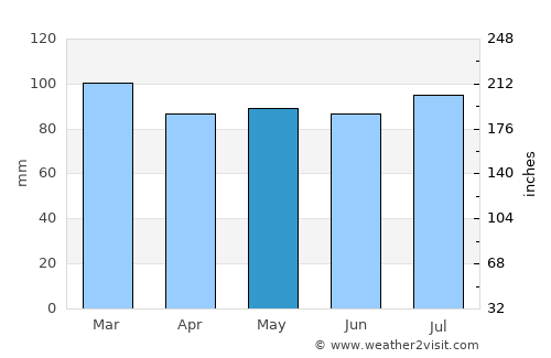 Greenwood average rain in May