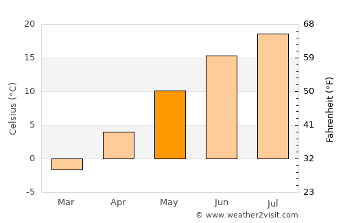 Greenwood average temperature in May