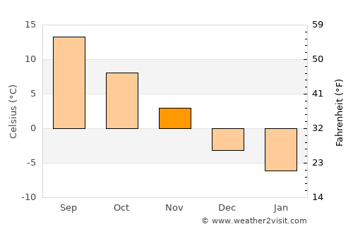 Greenwood average temperature in November