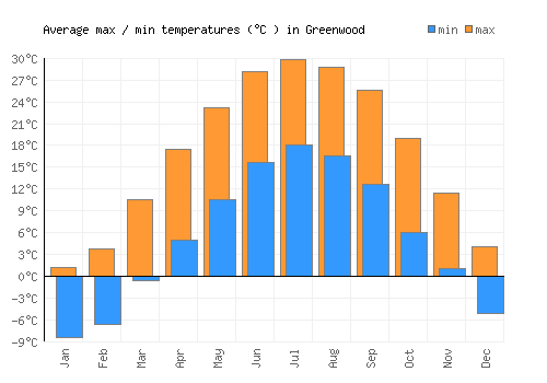 Greenwood average minimum / maximum temperatures (Celsius)