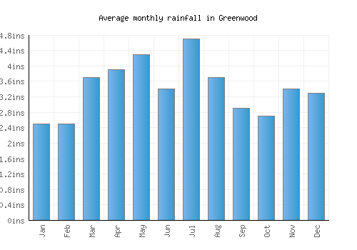 Greenwood monthly rainfall chart (inches)