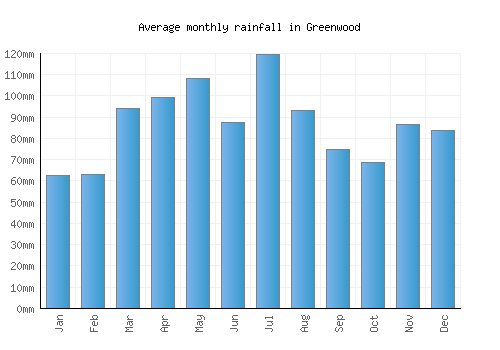 Greenwood monthly rainfall chart (mm)