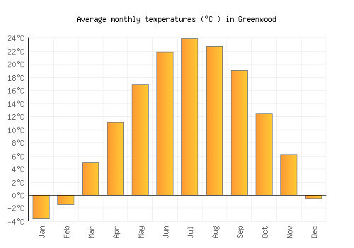 Greenwood average temperature chart (Celsius)