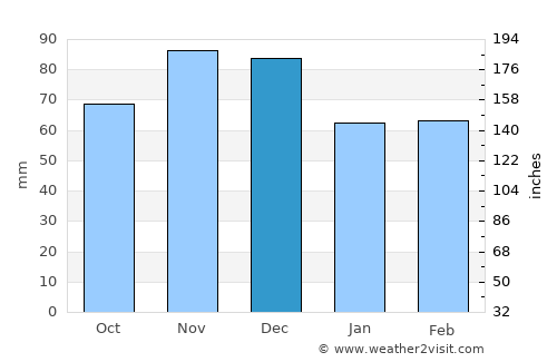 Greenwood average rain in December