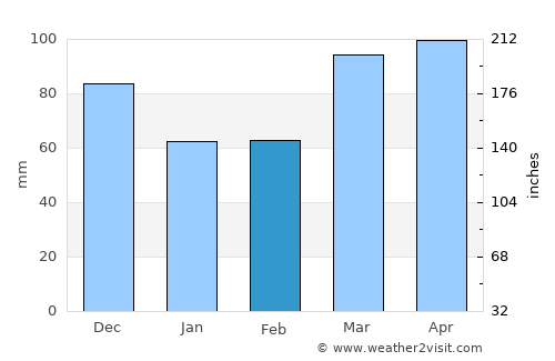Greenwood average rain in February