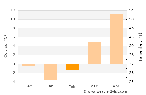 Greenwood average temperature in February