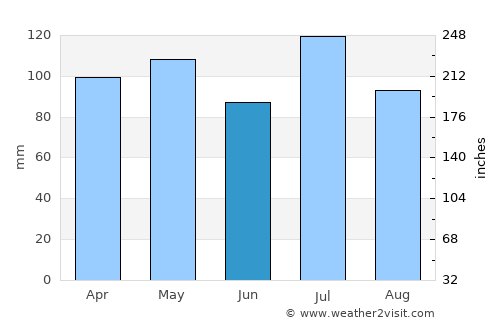 Greenwood average rain in June