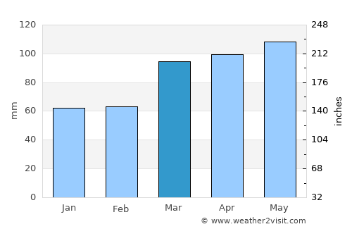 Greenwood average rain in March