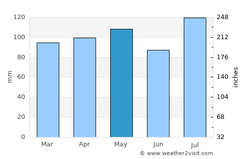 Greenwood average rain in May