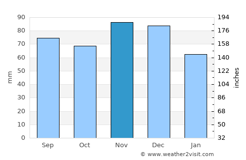 Greenwood average rain in November
