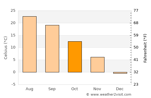 Greenwood average temperature in October