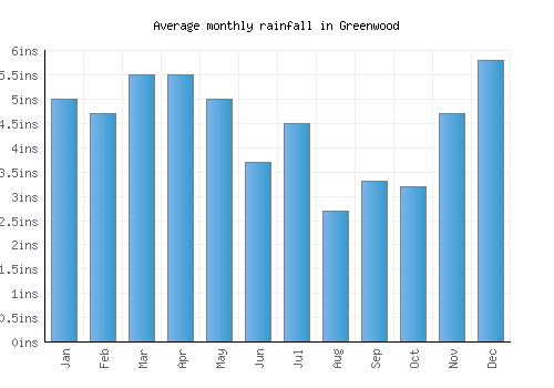 Greenwood monthly rainfall chart (inches)
