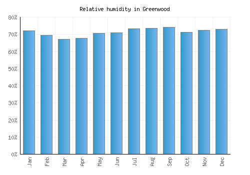 Greenwood relative humidity averages