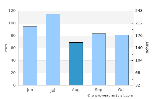 Greenwood average rain in August