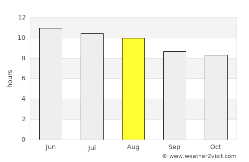 Greenwood average rain in August
