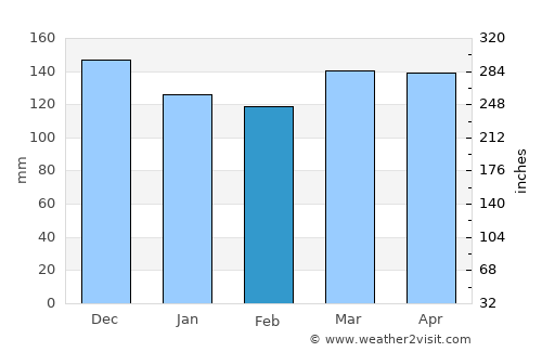 Greenwood average rain in February