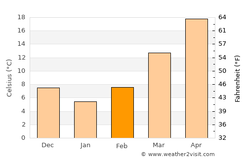 Greenwood average temperature in February
