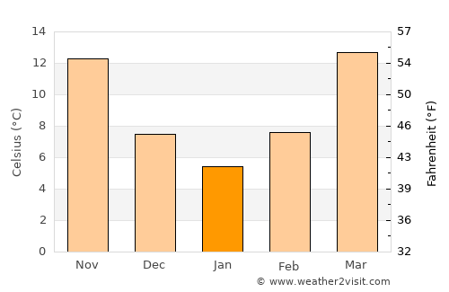 Greenwood average temperature in January