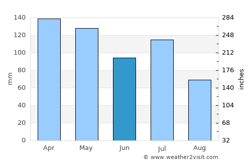 Greenwood average rain in June