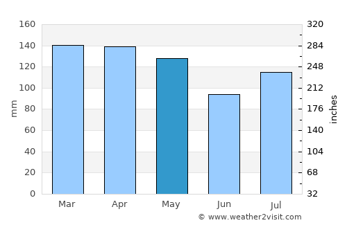 Greenwood average rain in May