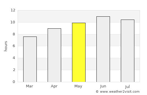 Greenwood average rain in May