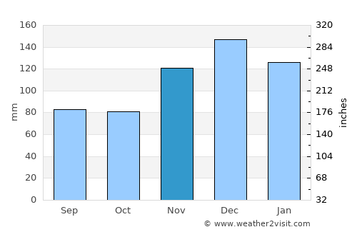 Greenwood average rain in November