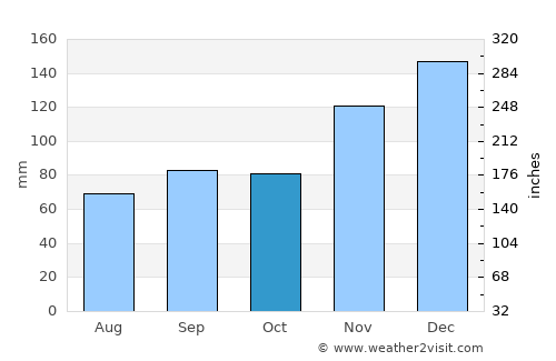 Greenwood average rain in October