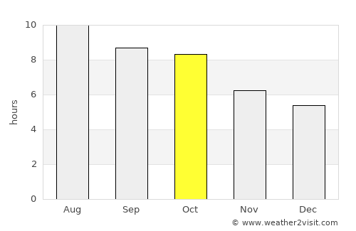 Greenwood average rain in October