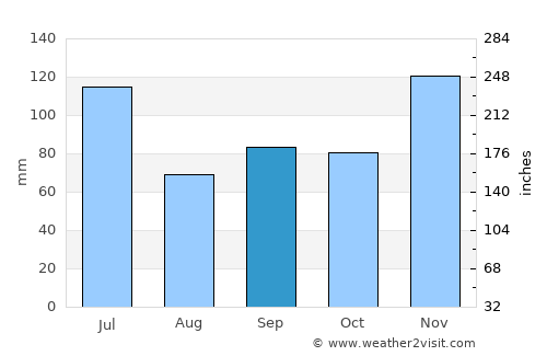 Greenwood average rain in September