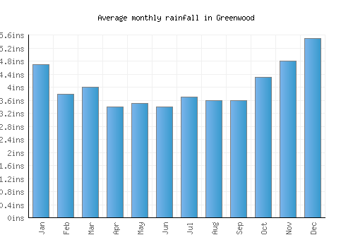 Greenwood monthly rainfall chart (inches)