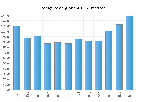 Greenwood monthly rainfall chart (mm)