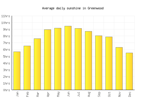 Greenwood average daily sunshine chart