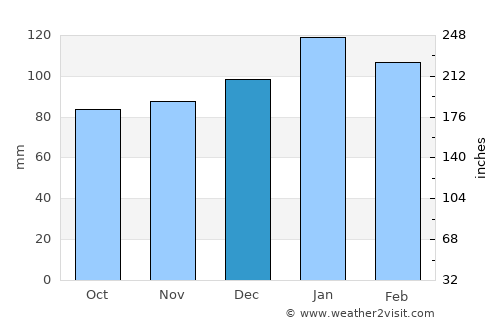 Greenwood average rain in December