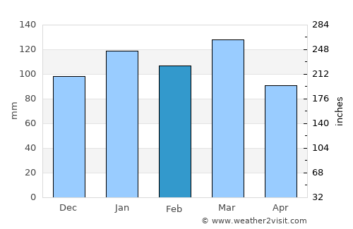 Greenwood average rain in February