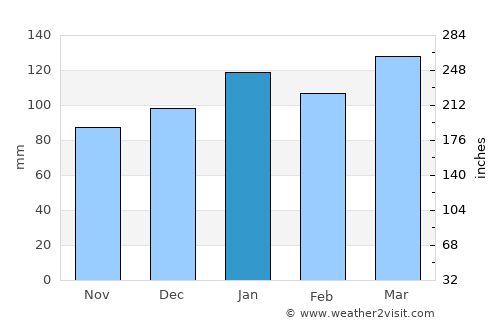 Greenwood average rain in January