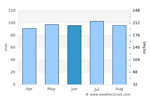 Greenwood average rain in June