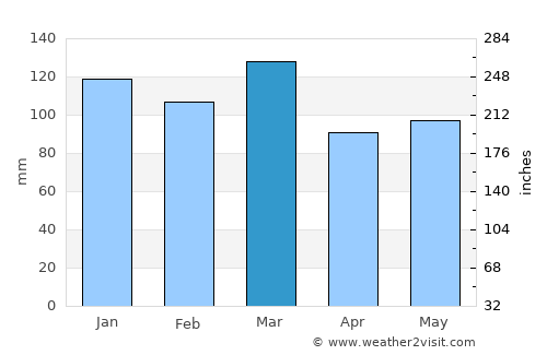 Greenwood average rain in March