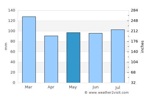 Greenwood average rain in May