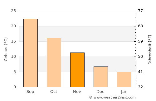 Greenwood average temperature in November