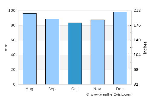 Greenwood average rain in October