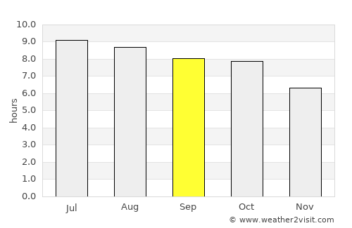 Greenwood average rain in September