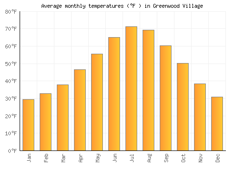 Greenwood Village average temperature chart (Fahrenheit)